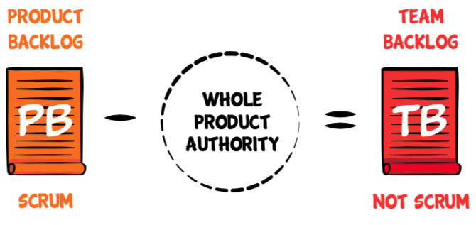 Product Backlog minus whole product authority equals Team Backlog