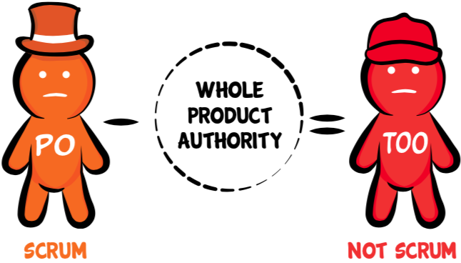 Product Owner minus whole product authority equals Team Output Owner