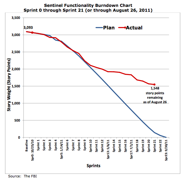 FBI Sentinel Burndown