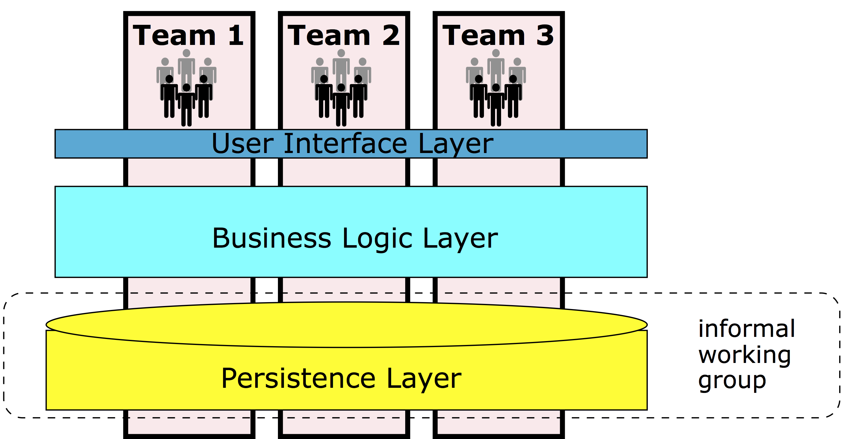 Feature Teams