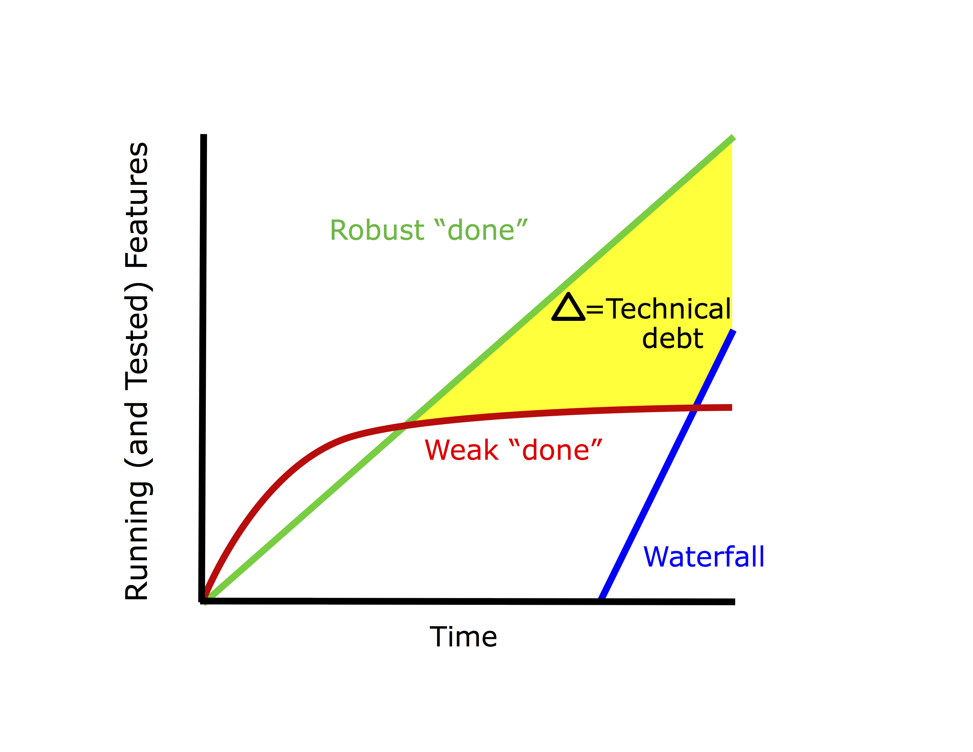 Technical Debt Is The High Cost Of Future Change.